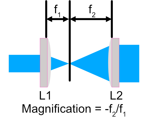 4F System Diagram