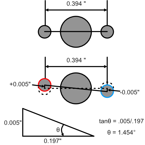 Angular offset of elements imparted by machining tolerances of dowel pin holes