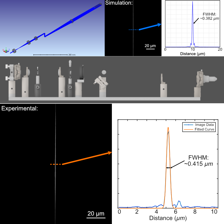 Comparison of the expected light sheet beam from simulation to the experimentally imaged light sheet