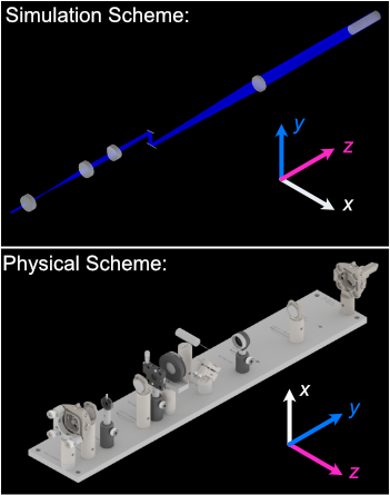 Difference in coordinate axes for simulation and physical setup