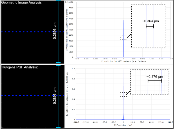 Comparison of Geometric Image Analysis and Huygen's PSF analysis for our optimized system