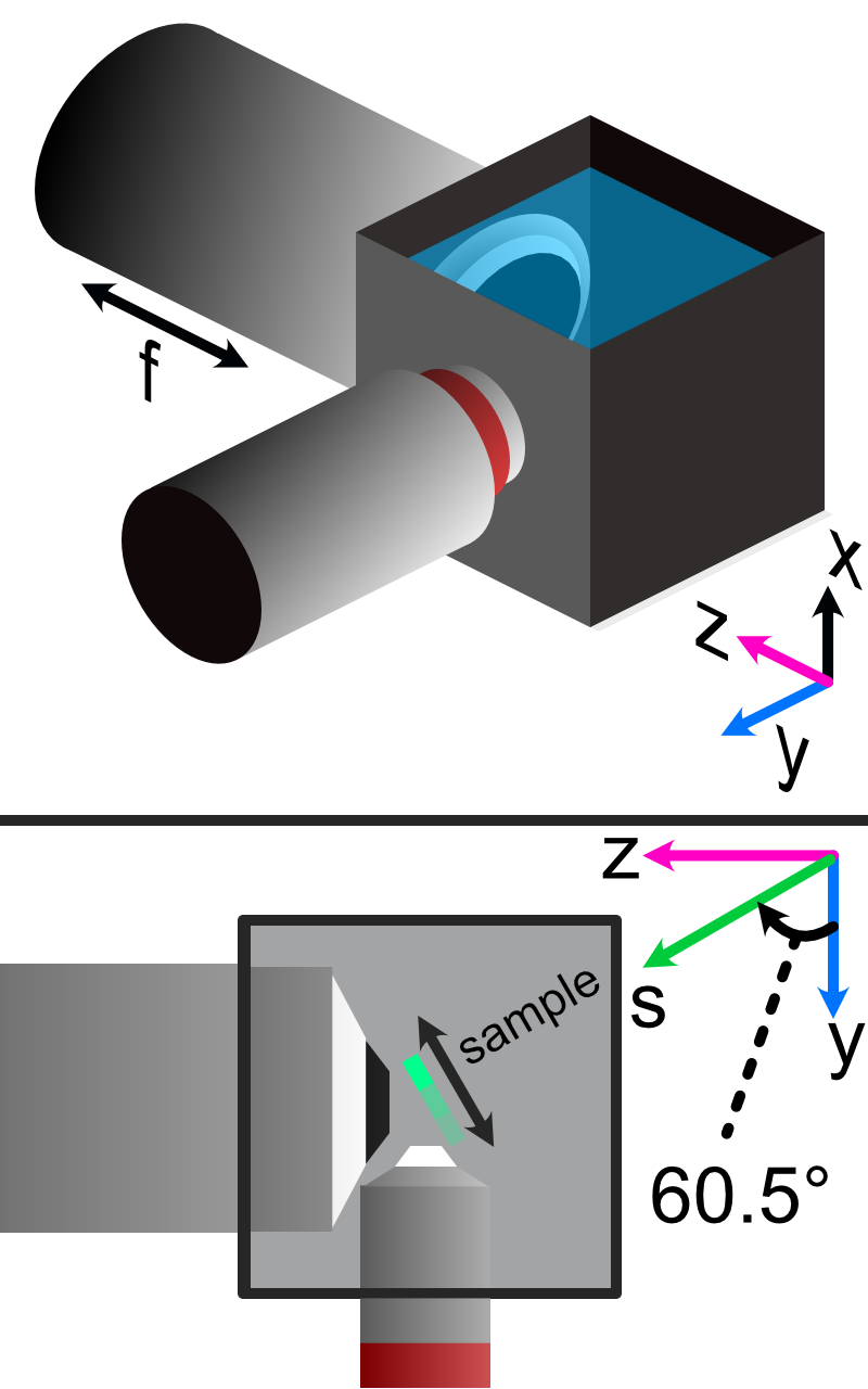 Layout of how the axis of the system are mapped