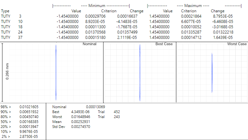 Results of tolerancing analysis when the offset corresponded to +-0.005"