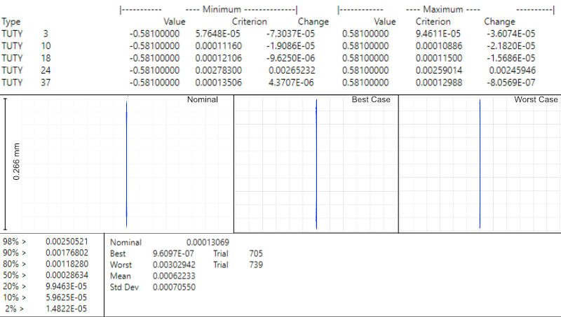 Results of tolerancing analysis when the offset corresponded to +-0.002"