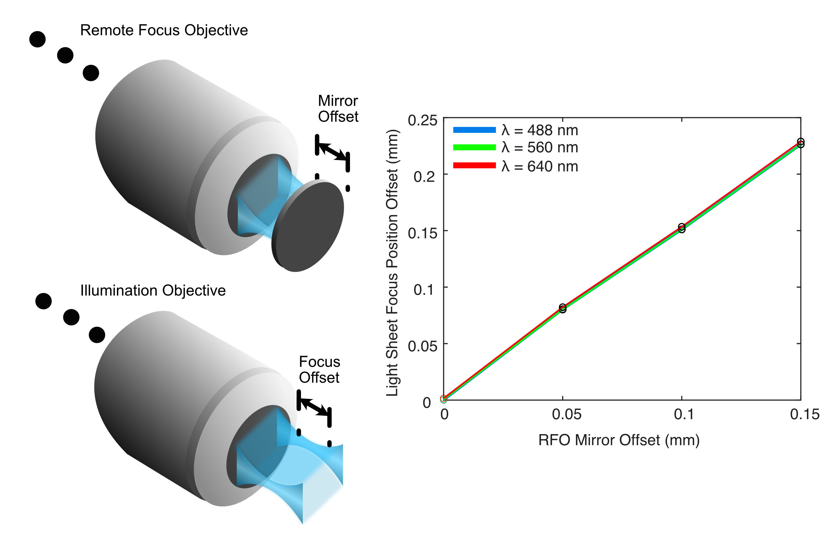 ASLM RFO Simulations