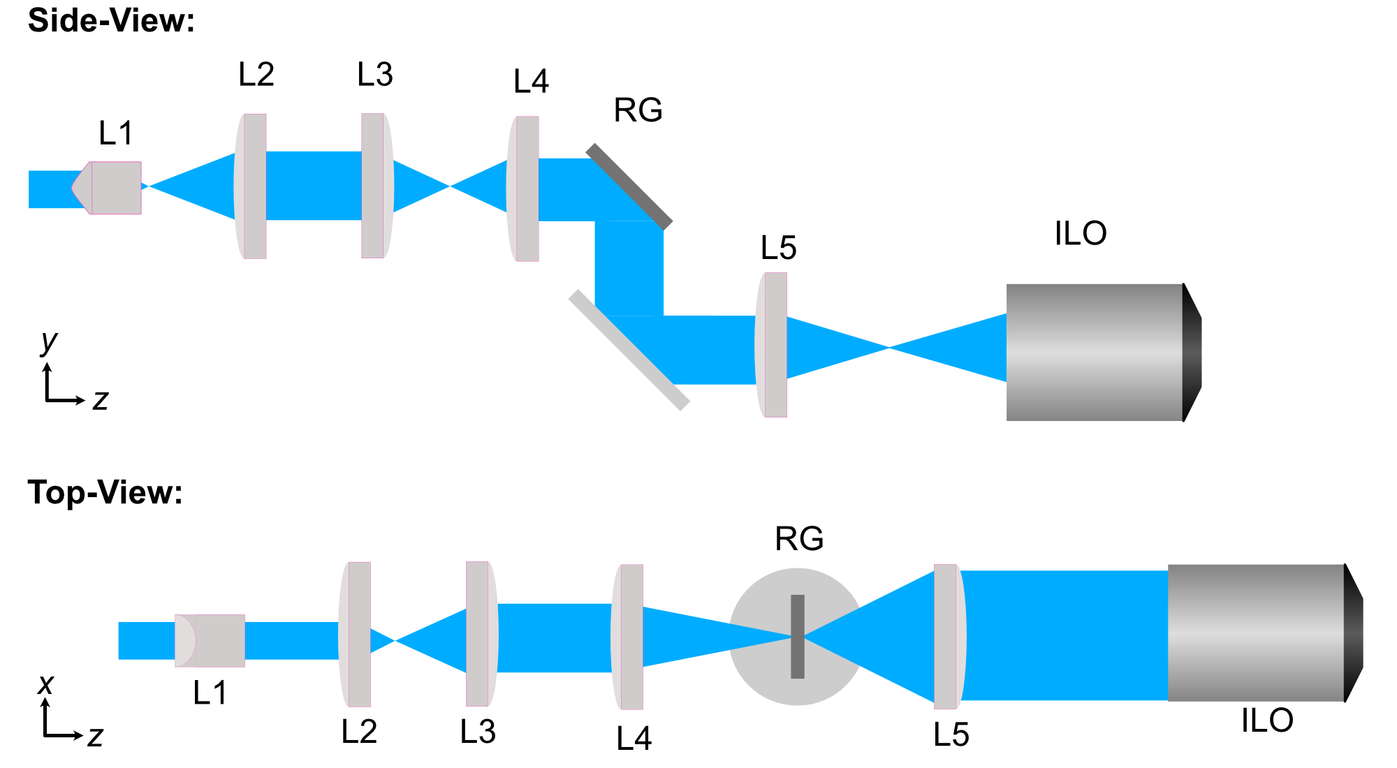 Setup of the SPIM Zemax simulations