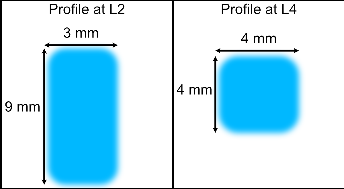 Example profiles at L2 and L4 front surfaces