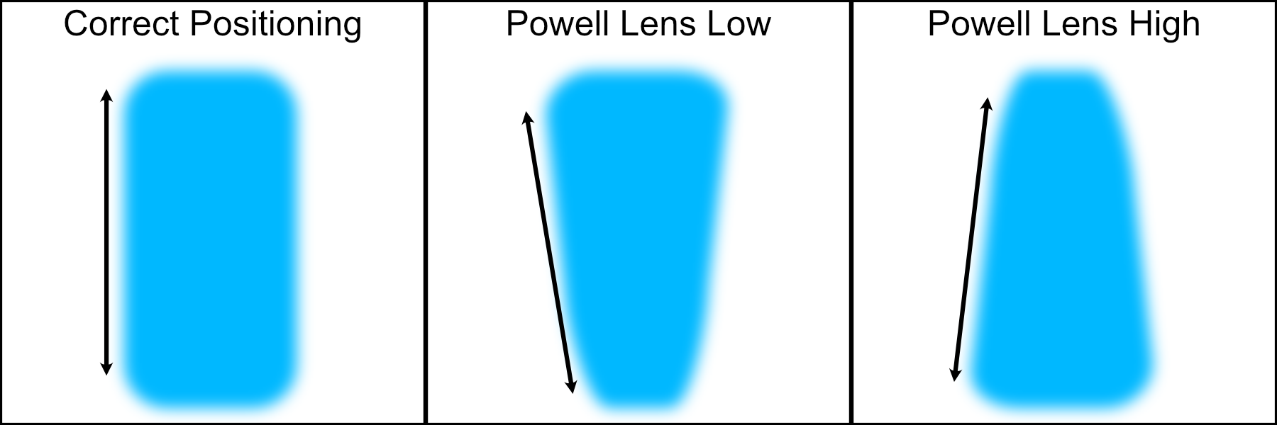 Potential profiles of misaligned powell lens beams
