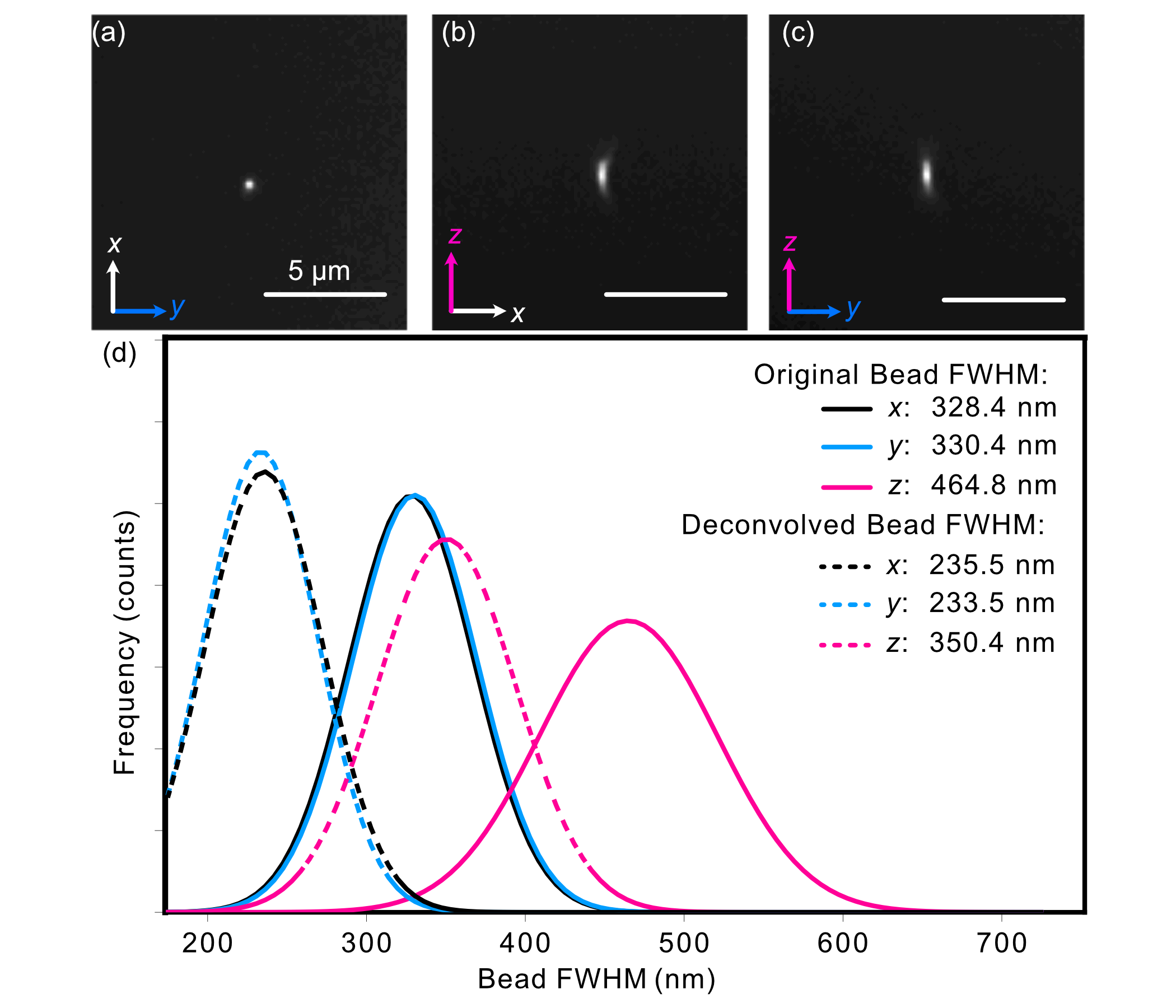 Analysis of the experimental PSF characteristics