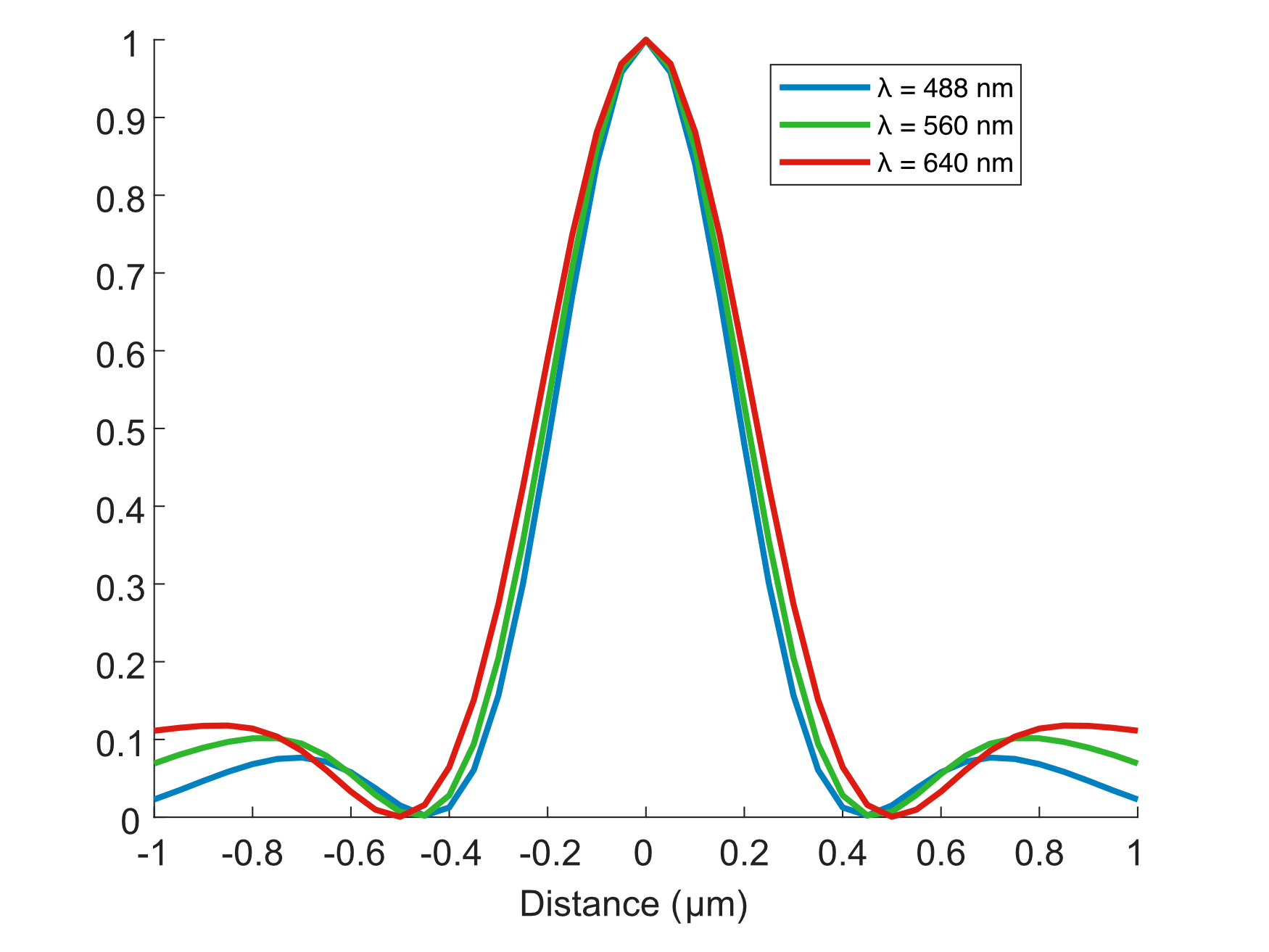 SPIM FWHM Simulations
