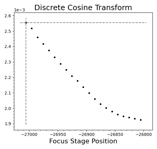 Original autofocus curve with the peak outside the search range.