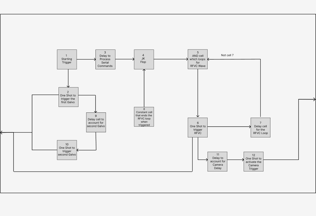 ASI Tiger PLC control logic for continuous acquisition.