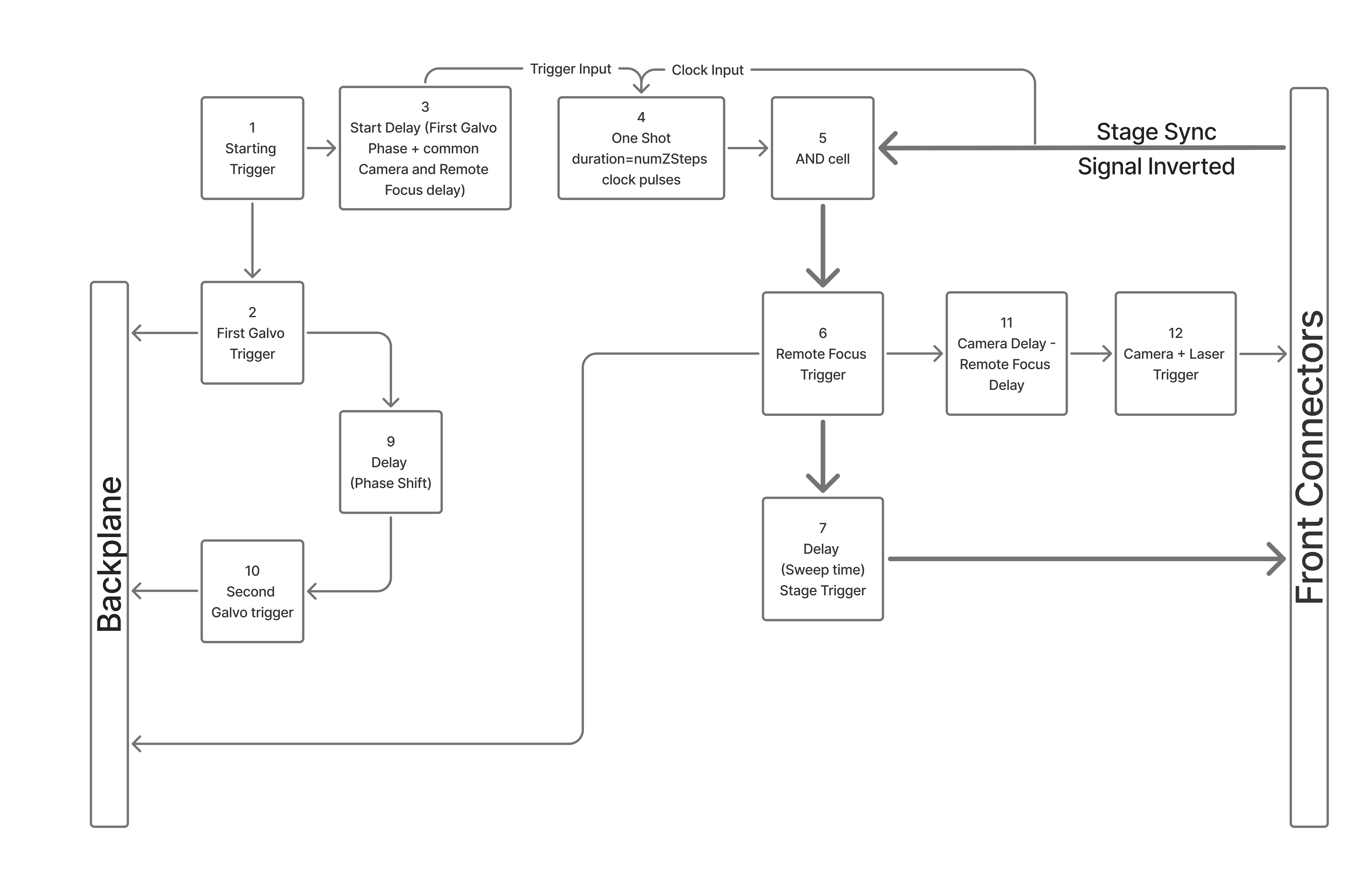 ASI Tiger PLC control logic for Z-stack acquisition with remote focus preceding camera trigger.